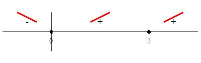 eg_x^6_6-2x^5_5+x^4_4_number_line_deriv_incrdecr